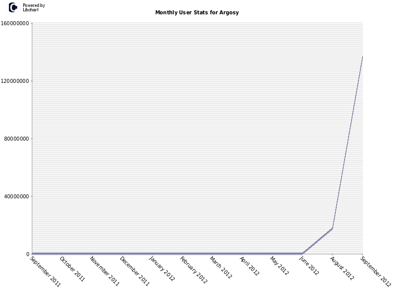 Monthly User Stats for Argosy